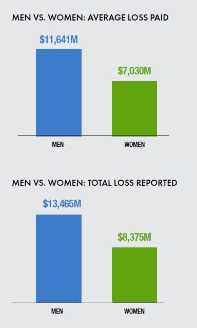 Men vs. Women in Average Loss Paid for Retail Injuries
