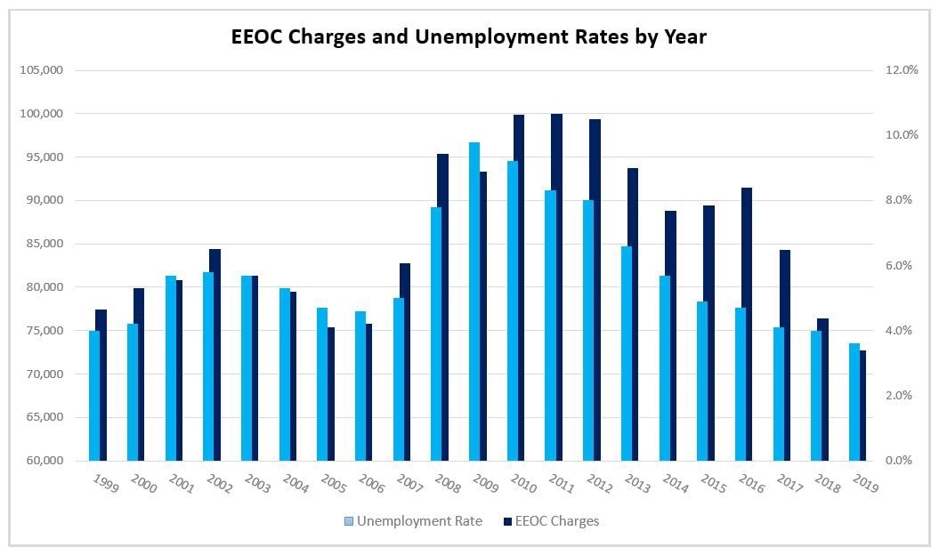 EEOC Charges and Unemployment