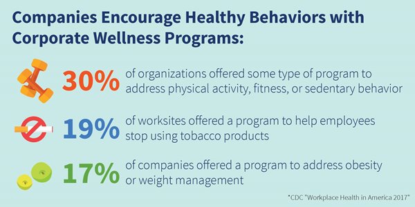 Encouraging Healthy Behaviors with Corporate Wellness Programs