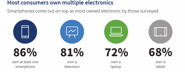 AmTrust’s Electronics Protection Plan Survey Results | AMT Warranty Corp