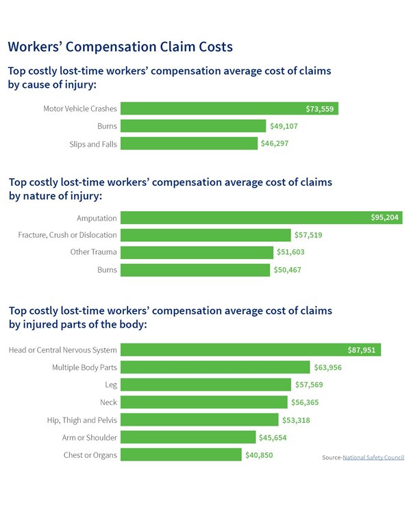 Workers' Compensation Injury Claim Costs