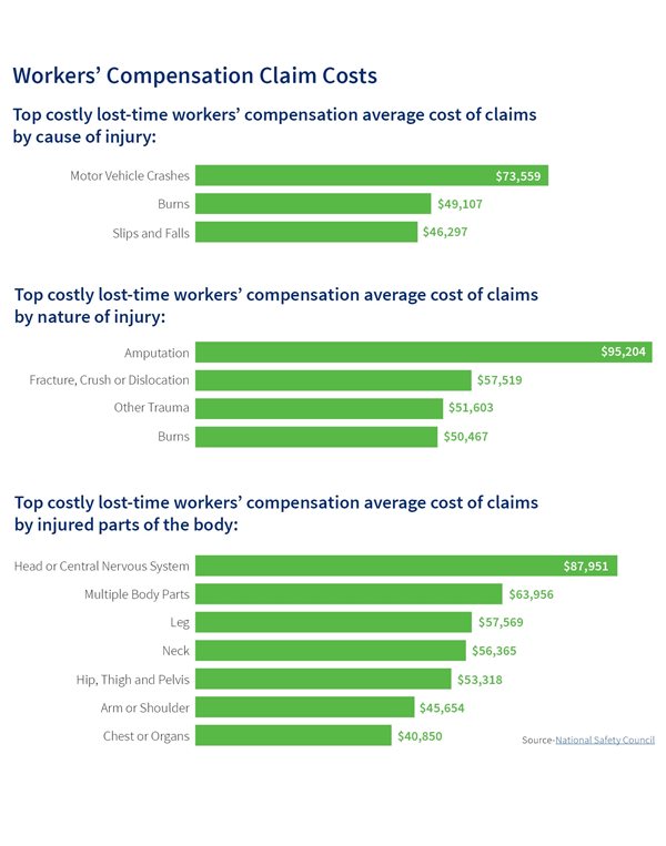 Workers' Compensation Injury Claim Costs