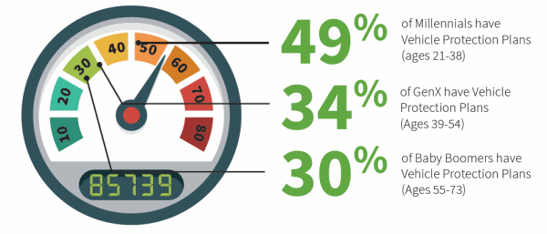 Specialty Risk Vehicle Protection Plan Survey-Millennials