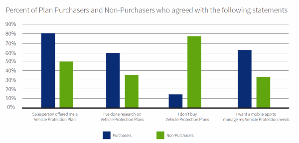 Purchasers vs Non-purchasers for vehicle protection plans