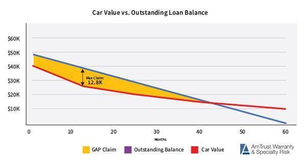 Gap Insurance-Car Value vs. Outstanding Loan Balance